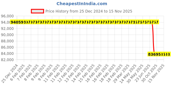 moglix.com Lab Plus Microdialysis Kit, LP-7781 lab plus Price History Graph from 25 Dec 2024 to 15 Nov 2025