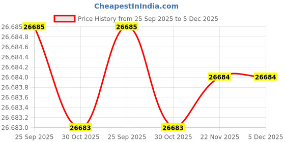 moglix.com Lab Plus Microorganism Petri Dish, LP-1757 lab plus Price History Graph from 25 Sep 2025 to 5 Dec 2025