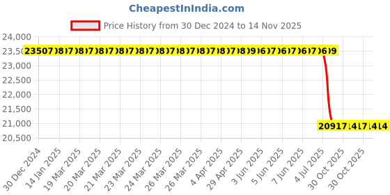 moglix.com Lab Plus Microorganisms Culture Plate, LP-4644 lab plus Price History Graph from 30 Dec 2024 to 13 Nov 2025