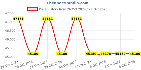 moglix.com Lab Plus Micropipette Tips,, LP-8125 (Pack of 5) lab plus Price History Graph from 26 Oct 2024 to 8 Oct 2025