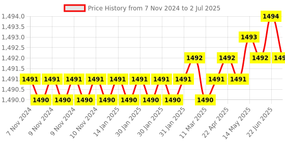 moglix.com Lab Plus Microplate Mixer, LP-331 lab plus Price History Graph from 7 Nov 2024 to 2 Jul 2025
