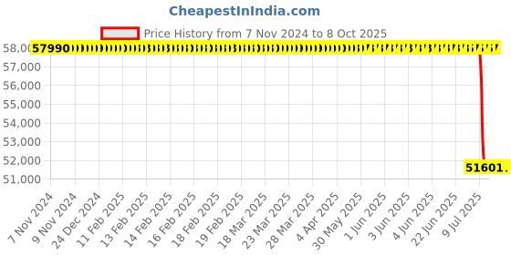 moglix.com Lab Plus Microplate Mixer, LP-333 lab plus Price History Graph from 7 Nov 2024 to 6 Oct 2025