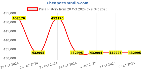 moglix.com Lab Plus Microplate Mixer, LP-337 (Pack of 5) lab plus Price History Graph from 28 Oct 2024 to 9 Oct 2025