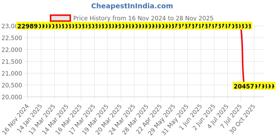 moglix.com Lab Plus Microplate Petri Dish, LP-1743 (Pack of 50) lab plus Price History Graph from 16 Nov 2024 to 28 Nov 2025