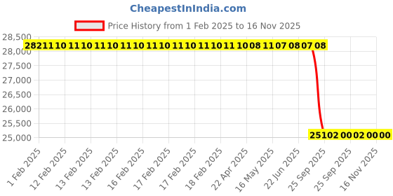 moglix.com Lab Plus Microplate Reader 540 nm Wavelength, LP-11738 lab plus Price History Graph from 1 Feb 2025 to 16 Nov 2025