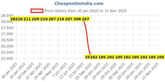 moglix.com Lab Plus Microplate Reader 590 nm Wavelength, LP-11740 lab plus Price History Graph from 30 Jan 2025 to 14 Nov 2025