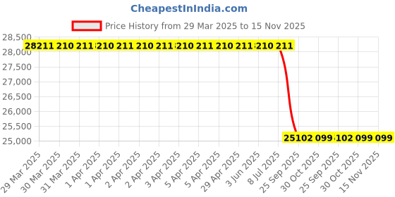 moglix.com Lab Plus Microplate Reader 650 nm Wavelength, LP-11742 lab plus Price History Graph from 29 Mar 2025 to 15 Nov 2025