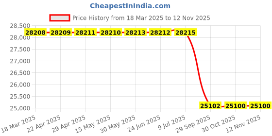 moglix.com Lab Plus Microplate Reader 690 nm Wavelength, LP-11743 lab plus Price History Graph from 18 Mar 2025 to 11 Nov 2025