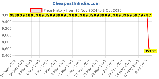 moglix.com Lab Plus Microplate Tilt Stand, LP-6846 lab plus Price History Graph from 20 Nov 2024 to 8 Oct 2025