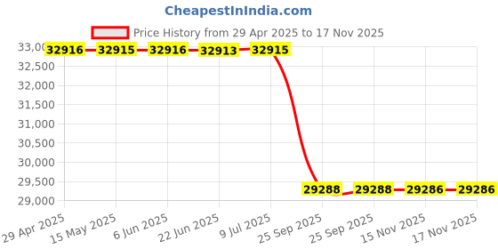 moglix.com Lab Plus Microsart Membrane Filter, LP-5008 (Pack of 300) lab plus Price History Graph from 29 Apr 2025 to 17 Nov 2025
