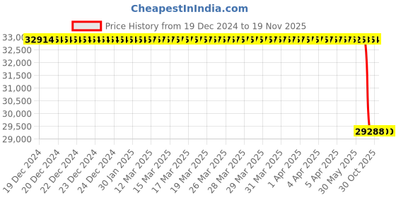 moglix.com Lab Plus Microsart Membrane Filter, LP-5009 (Pack of 300) lab plus Price History Graph from 19 Dec 2024 to 17 Nov 2025