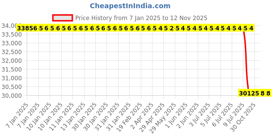 moglix.com Lab Plus Microsart Membrane Filter, LP-5010 (Pack of 300) lab plus Price History Graph from 7 Jan 2025 to 12 Nov 2025