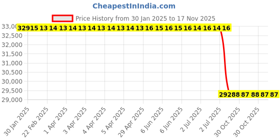 moglix.com Lab Plus Microsart Membrane Filter, LP-5013 (Pack of 300) lab plus Price History Graph from 30 Jan 2025 to 16 Nov 2025