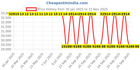 moglix.com Lab Plus Microsart Membrane Filter, LP-5015 (Pack of 300) lab plus Price History Graph from 30 Jan 2025 to 15 Nov 2025
