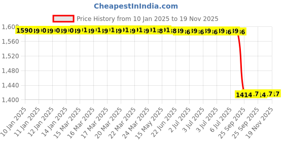 moglix.com Lab Plus Microscope Glass Blue, LP-14284 lab plus Price History Graph from 10 Jan 2025 to 18 Nov 2025