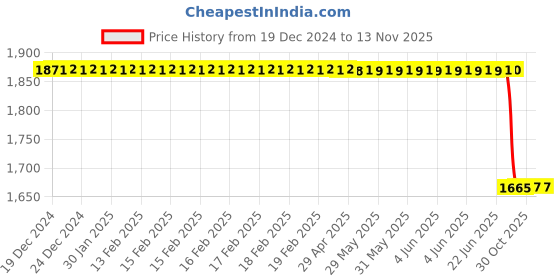 moglix.com Lab Plus Microscope Glass Pink, LP-13150 lab plus Price History Graph from 19 Dec 2024 to 12 Nov 2025