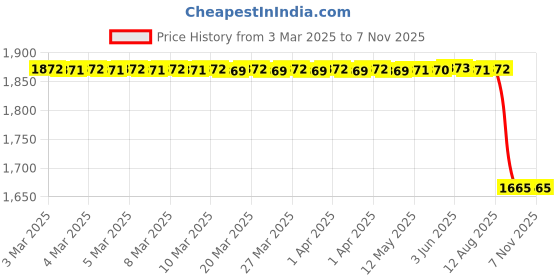 moglix.com Lab Plus Microscope Glass yellow, LP-13148 lab plus Price History Graph from 3 Mar 2025 to 7 Nov 2025