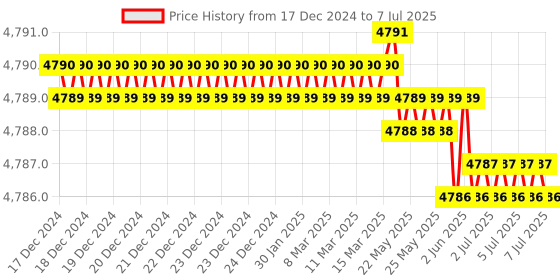 moglix.com Lab Plus Microscope Scale Sheet Gauge Polyester, LP-14305 lab plus Price History Graph from 17 Dec 2024 to 7 Jul 2025