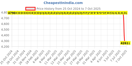 moglix.com Lab Plus Microscope Scale Sheet Gauge Polyester, LP-14307 lab plus Price History Graph from 25 Oct 2024 to 7 Oct 2025