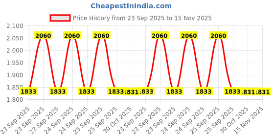 moglix.com Lab Plus Microscope Slide Edge Polishing Colour 1.0-1.2mm Orange, LP-14295 (Pack of 100) lab plus Price History Graph from 23 Sep 2025 to 15 Nov 2025