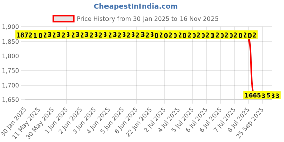 moglix.com Lab Plus Microscope Slide Edge Polishing Colour 1.0-1.2mm Pink, LP-14296 (Pack of 100) lab plus Price History Graph from 30 Jan 2025 to 16 Nov 2025