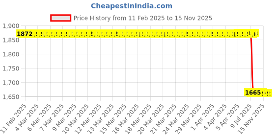 moglix.com Lab Plus Microspartel 180 mm, LP-11812 lab plus Price History Graph from 11 Feb 2025 to 14 Nov 2025
