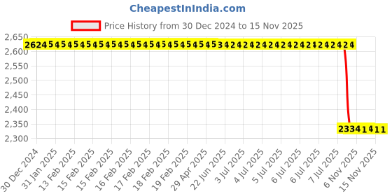 moglix.com Lab Plus Microspatula Stainless Steel 210 mm, LP-5260 (Pack of 11) lab plus Price History Graph from 30 Dec 2024 to 15 Nov 2025