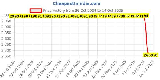 moglix.com Lab Plus Middle Plate for Desiccator, LP-14117 lab plus Price History Graph from 26 Oct 2024 to 14 Oct 2025