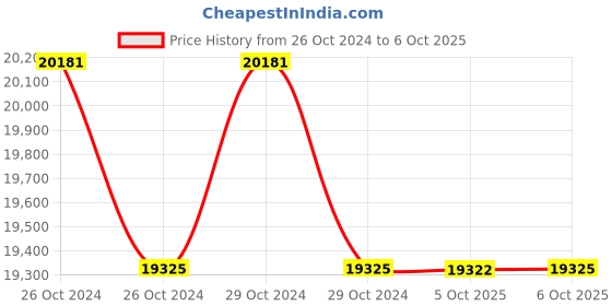 moglix.com Lab Plus Middle Plate for Desiccator, LP-14117 (Pack of 5) lab plus Price History Graph from 26 Oct 2024 to 6 Oct 2025