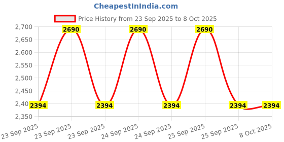 moglix.com Lab Plus Middle Plate for Desiccator, LP-14119 lab plus Price History Graph from 23 Sep 2025 to 7 Oct 2025