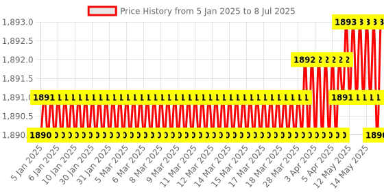 moglix.com Lab Plus Middle Stable Table, LP-7001 lab plus Price History Graph from 5 Jan 2025 to 8 Jul 2025