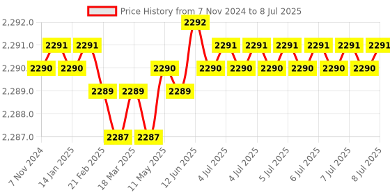 moglix.com Lab Plus Middle Stable Table, LP-7002 lab plus Price History Graph from 7 Nov 2024 to 8 Jul 2025