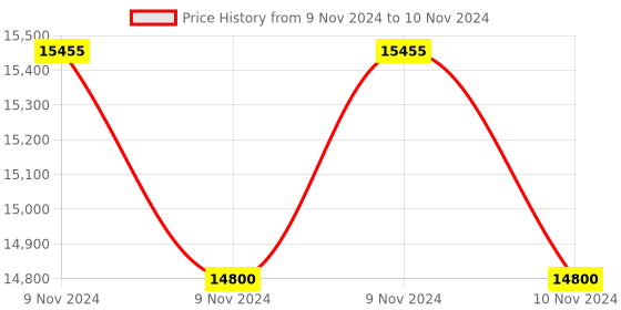 moglix.com Lab Plus Middle Stable Table, LP-7002 (Pack of 5) lab plus Price History Graph from 9 Nov 2024 to 10 Nov 2024