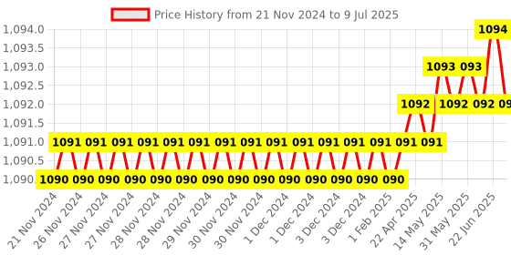 moglix.com Lab Plus Middle Stable Table, LP-7003 lab plus Price History Graph from 21 Nov 2024 to 9 Jul 2025