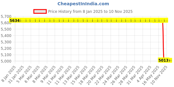 moglix.com Lab Plus Mighty Rack, LP-8615 lab plus Price History Graph from 8 Jan 2025 to 9 Nov 2025
