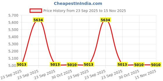 moglix.com Lab Plus Mighty Rack, LP-8616 lab plus Price History Graph from 23 Sep 2025 to 15 Nov 2025