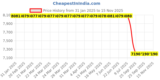moglix.com Lab Plus Mini Block Bath, LP-9130 lab plus Price History Graph from 31 Jan 2025 to 15 Nov 2025