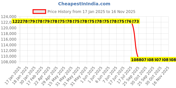 moglix.com Lab Plus Mini Block Bath, LP-9182 lab plus Price History Graph from 17 Jan 2025 to 15 Nov 2025