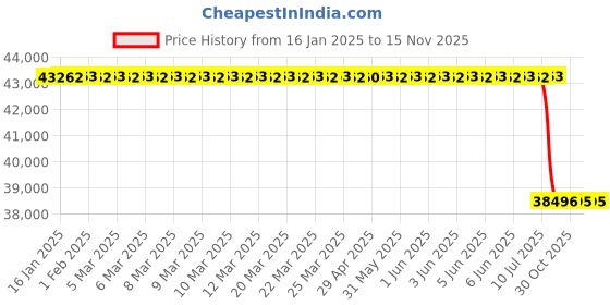 moglix.com Lab Plus Mini Block Bath, LP-9198 lab plus Price History Graph from 16 Jan 2025 to 15 Nov 2025