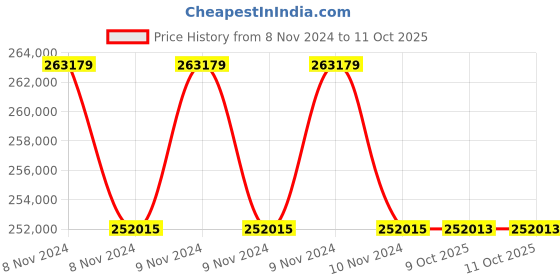 moglix.com Lab Plus Mini Centrifuge, LP-9007 (Pack of 5) lab plus Price History Graph from 8 Nov 2024 to 9 Oct 2025