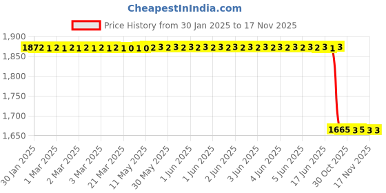 moglix.com Lab Plus Mini Cock, LP-1683 lab plus Price History Graph from 30 Jan 2025 to 16 Nov 2025