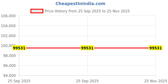 moglix.com Lab Plus Mini Mix Rotor Seesaw Rotation 10-120 RPM, LP-251 lab plus Price History Graph from 25 Sep 2025 to 24 Nov 2025