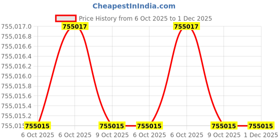 moglix.com Lab Plus Mini Shaker 10-340 RPM, LP-252 (Pack of 5) lab plus Price History Graph from 6 Oct 2025 to 30 Nov 2025