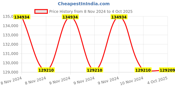 moglix.com Lab Plus Mini Test Tube Mixer, LP-330 (Pack of 5) lab plus Price History Graph from 8 Nov 2024 to 4 Oct 2025