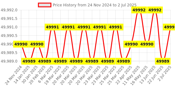 moglix.com Lab Plus Mini Vial 1 ml, LP-2376 lab plus Price History Graph from 24 Nov 2024 to 2 Jul 2025