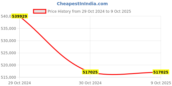 moglix.com Lab Plus Mini Vial 10 ml, LP-2379 (Pack of 5) lab plus Price History Graph from 29 Oct 2024 to 8 Oct 2025