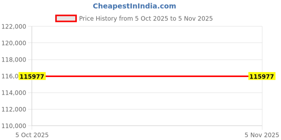 moglix.com Lab Plus Mini Vial 3 ml, LP-2377 (Pack of 2) lab plus Price History Graph from 5 Oct 2025 to 5 Nov 2025
