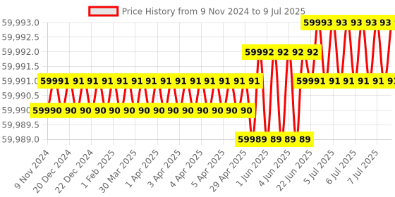 moglix.com Lab Plus Mini Vial 5 ml, LP-2378 lab plus Price History Graph from 9 Nov 2024 to 9 Jul 2025