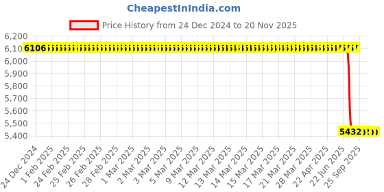 moglix.com Lab Plus Mini Wave Lab Shaker Dedicated Tube Rack, LP-6317 lab plus Price History Graph from 24 Dec 2024 to 19 Nov 2025
