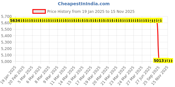moglix.com Lab Plus Mini Wave Lab Shaker Dedicated Tube Rack, LP-6318 lab plus Price History Graph from 19 Jan 2025 to 14 Nov 2025